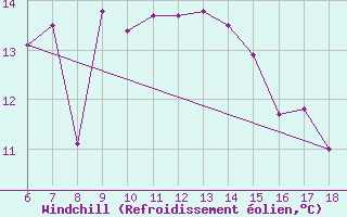 Courbe du refroidissement olien pour Ustica