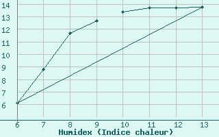 Courbe de l'humidex pour Zenica