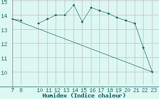 Courbe de l'humidex pour Anvers (Be)