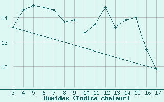 Courbe de l'humidex pour Blus (40)