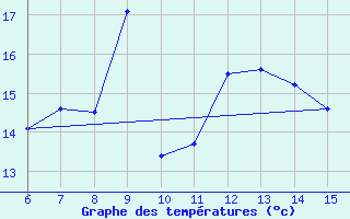 Courbe de tempratures pour Yesilirmak