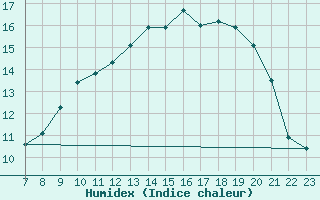 Courbe de l'humidex pour Abbeville - Hpital (80)