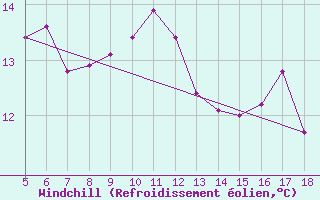 Courbe du refroidissement olien pour M. Calamita