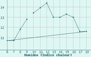 Courbe de l'humidex pour Pantelleria