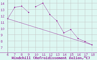 Courbe du refroidissement olien pour Sinop