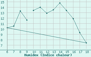 Courbe de l'humidex pour Latina