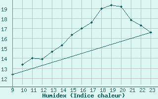 Courbe de l'humidex pour Jan (Esp)