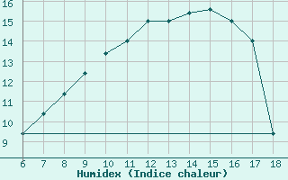 Courbe de l'humidex pour Piacenza