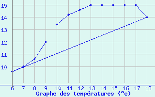 Courbe de tempratures pour Perdasdefogu