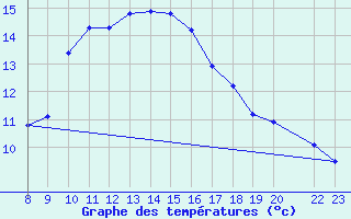 Courbe de tempratures pour Malbosc (07)