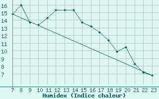 Courbe de l'humidex pour Haapavesi Mustikkamki