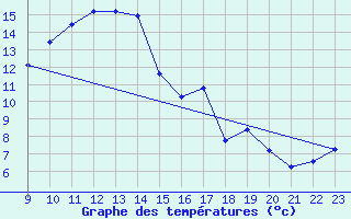 Courbe de tempratures pour Hohrod (68)