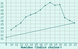 Courbe de l'humidex pour Mont-Saint-Vincent (71)