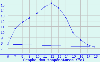 Courbe de tempratures pour Gaziantep