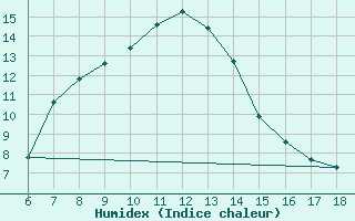 Courbe de l'humidex pour Gaziantep