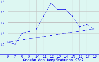 Courbe de tempratures pour Cap Mele (It)