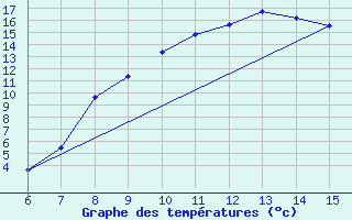 Courbe de tempratures pour Livno