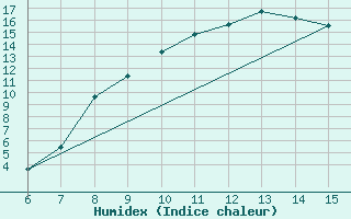 Courbe de l'humidex pour Livno