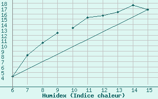 Courbe de l'humidex pour Livno