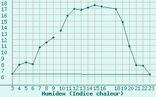 Courbe de l'humidex pour Tingvoll-Hanem