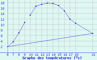 Courbe de tempratures pour Bolu