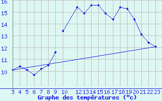 Courbe de tempratures pour Hendaye - Domaine d