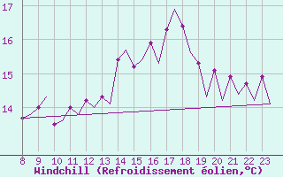 Courbe du refroidissement olien pour Platform K14-fa-1c Sea