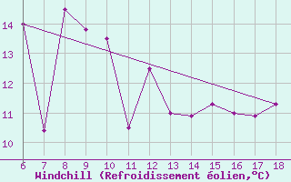 Courbe du refroidissement olien pour Ordu