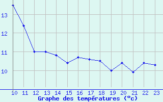 Courbe de tempratures pour Straubing