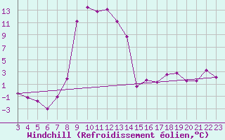 Courbe du refroidissement olien pour Mhling