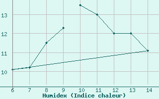 Courbe de l'humidex pour Latronico