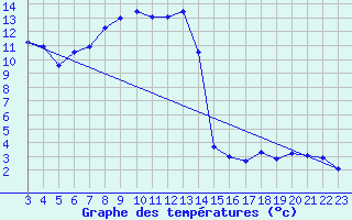 Courbe de tempratures pour Rnenberg