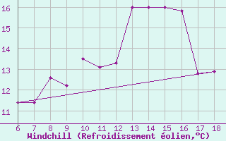Courbe du refroidissement olien pour Termoli