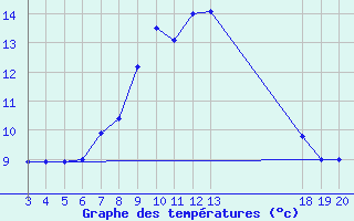 Courbe de tempratures pour Zavizan