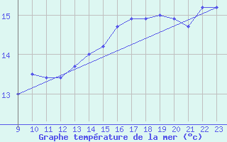 Courbe de temprature de la mer  pour le bateau BATFR23