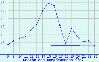 Courbe de tempratures pour Saint-Andre-de-la-Roche (06)