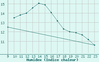 Courbe de l'humidex pour Kieldrecht-Beveren (Be)