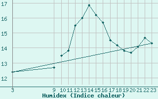 Courbe de l'humidex pour Aranguren, Ilundain