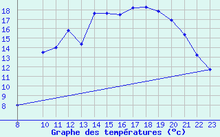 Courbe de tempratures pour Lons-le-Saunier (39)