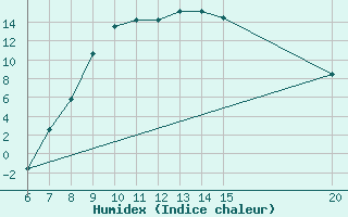 Courbe de l'humidex pour Livno