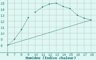 Courbe de l'humidex pour Latina