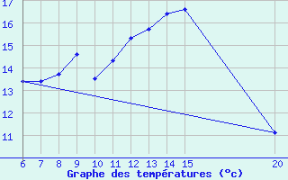 Courbe de tempratures pour Livno