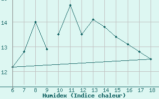 Courbe de l'humidex pour Ustica