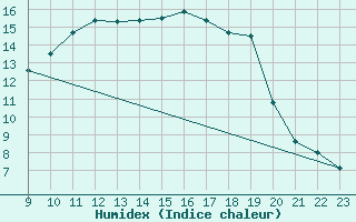 Courbe de l'humidex pour Saint-Cyprien (66)