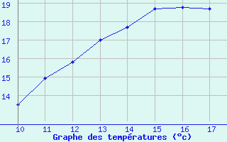 Courbe de tempratures pour Besson - Chassignolles (03)