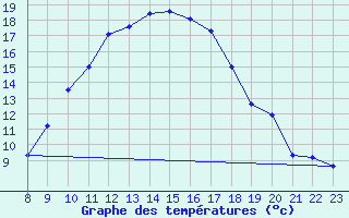 Courbe de tempratures pour Talarn