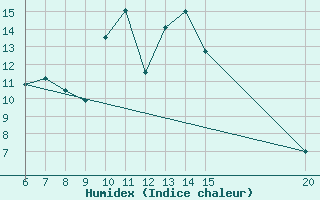 Courbe de l'humidex pour Ivan Sedlo