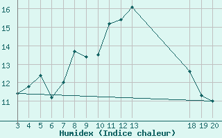 Courbe de l'humidex pour Zavizan