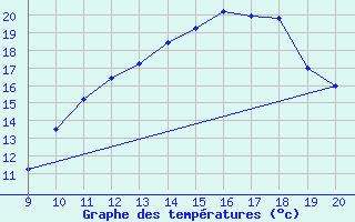 Courbe de tempratures pour Saint-Bauzile (07)