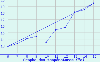 Courbe de tempratures pour Ivan Sedlo